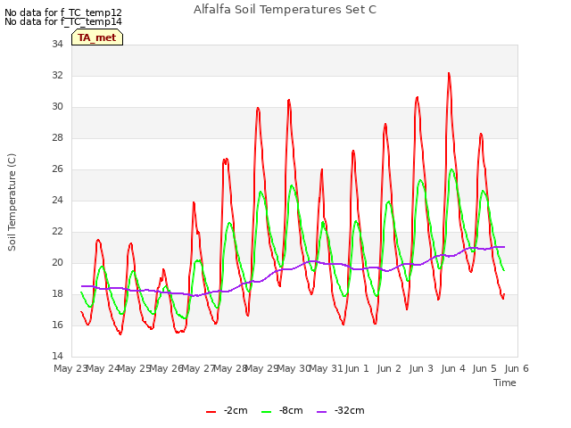 plot of Alfalfa Soil Temperatures Set C