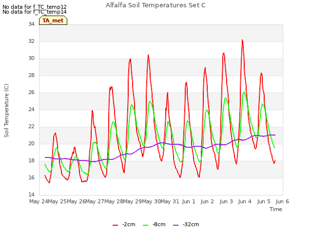 plot of Alfalfa Soil Temperatures Set C