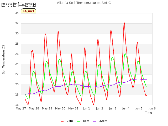 plot of Alfalfa Soil Temperatures Set C