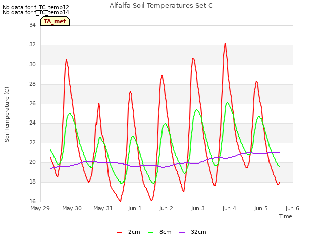 plot of Alfalfa Soil Temperatures Set C