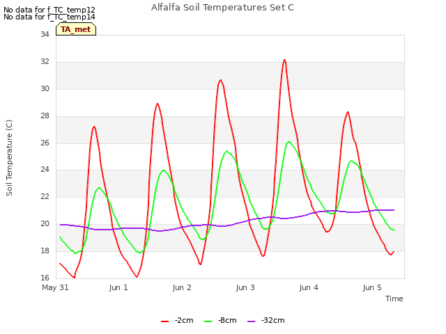 plot of Alfalfa Soil Temperatures Set C