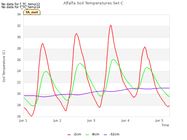 plot of Alfalfa Soil Temperatures Set C