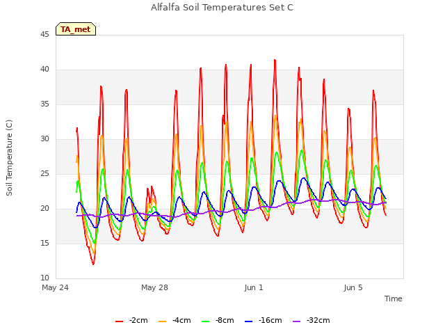 Explore the graph:Alfalfa Soil Temperatures Set C in a new window