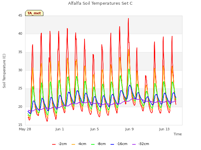 Explore the graph:Alfalfa Soil Temperatures Set C in a new window