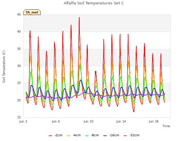 Explore the graph:Alfalfa Soil Temperatures Set C in a new window