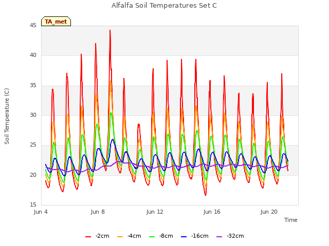 Explore the graph:Alfalfa Soil Temperatures Set C in a new window