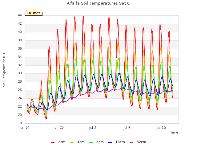 Explore the graph:Alfalfa Soil Temperatures Set C in a new window