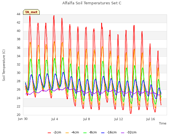 Explore the graph:Alfalfa Soil Temperatures Set C in a new window