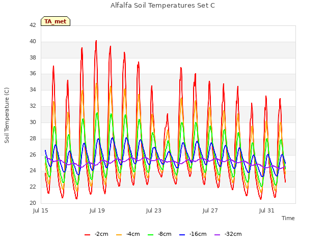Explore the graph:Alfalfa Soil Temperatures Set C in a new window