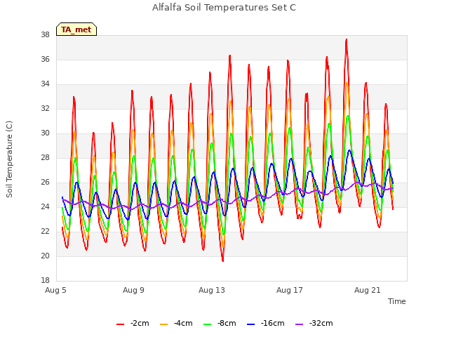Explore the graph:Alfalfa Soil Temperatures Set C in a new window