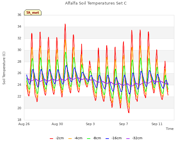 Explore the graph:Alfalfa Soil Temperatures Set C in a new window