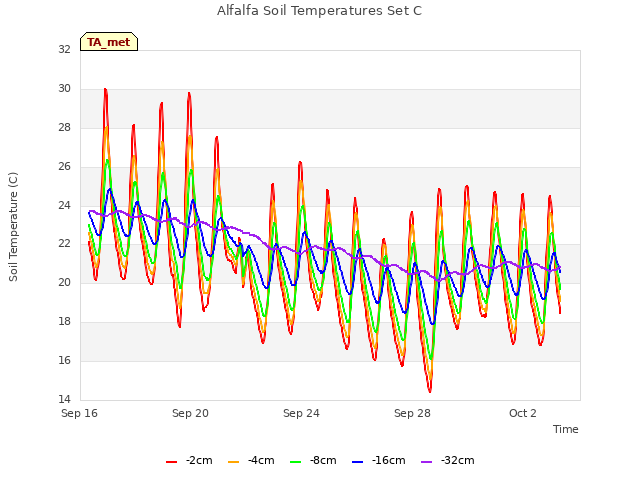 Explore the graph:Alfalfa Soil Temperatures Set C in a new window