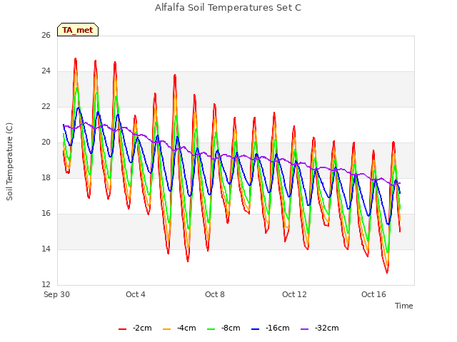 Explore the graph:Alfalfa Soil Temperatures Set C in a new window