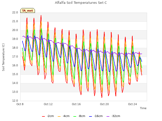 Explore the graph:Alfalfa Soil Temperatures Set C in a new window