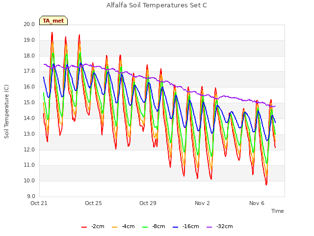 Explore the graph:Alfalfa Soil Temperatures Set C in a new window