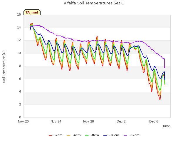 Explore the graph:Alfalfa Soil Temperatures Set C in a new window