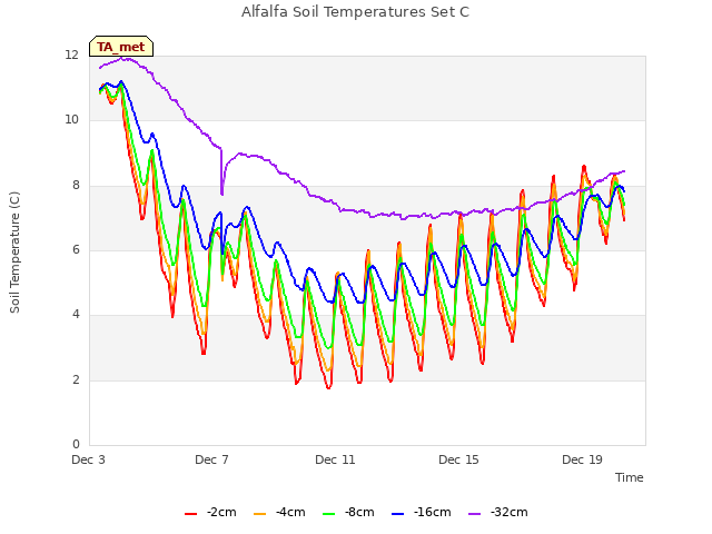 Explore the graph:Alfalfa Soil Temperatures Set C in a new window