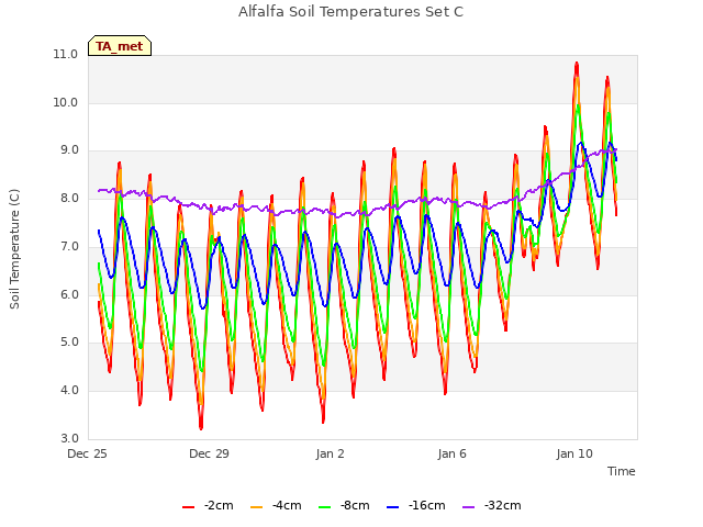 Explore the graph:Alfalfa Soil Temperatures Set C in a new window