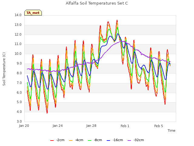 Explore the graph:Alfalfa Soil Temperatures Set C in a new window
