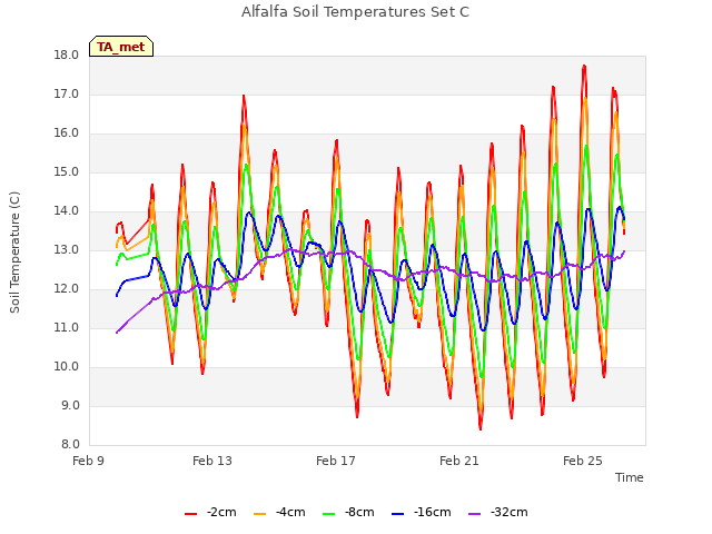 Explore the graph:Alfalfa Soil Temperatures Set C in a new window