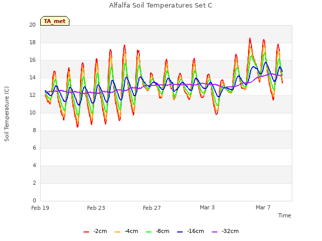 Explore the graph:Alfalfa Soil Temperatures Set C in a new window