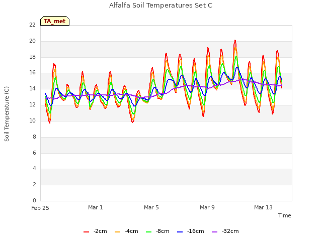Explore the graph:Alfalfa Soil Temperatures Set C in a new window