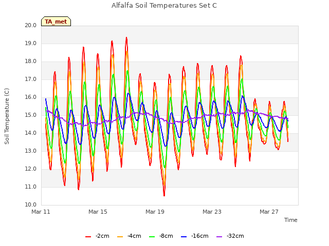 Explore the graph:Alfalfa Soil Temperatures Set C in a new window