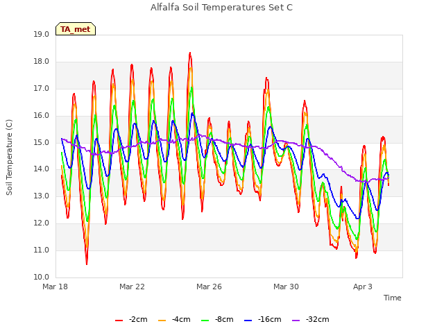 Explore the graph:Alfalfa Soil Temperatures Set C in a new window