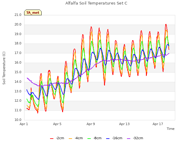 Explore the graph:Alfalfa Soil Temperatures Set C in a new window