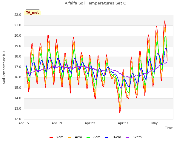 Explore the graph:Alfalfa Soil Temperatures Set C in a new window