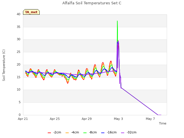 Explore the graph:Alfalfa Soil Temperatures Set C in a new window