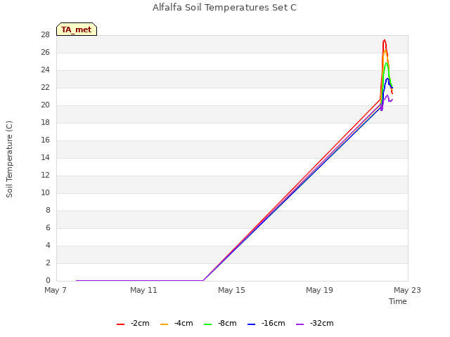 Explore the graph:Alfalfa Soil Temperatures Set C in a new window