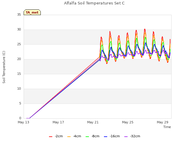 Explore the graph:Alfalfa Soil Temperatures Set C in a new window