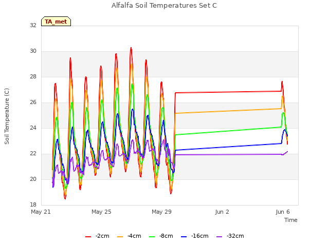 Explore the graph:Alfalfa Soil Temperatures Set C in a new window