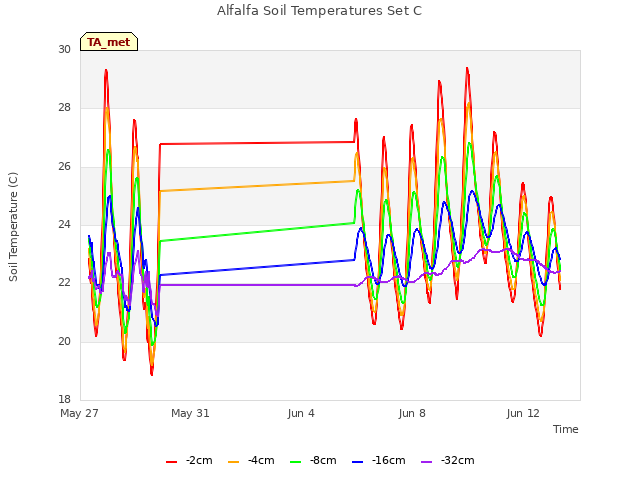 Explore the graph:Alfalfa Soil Temperatures Set C in a new window