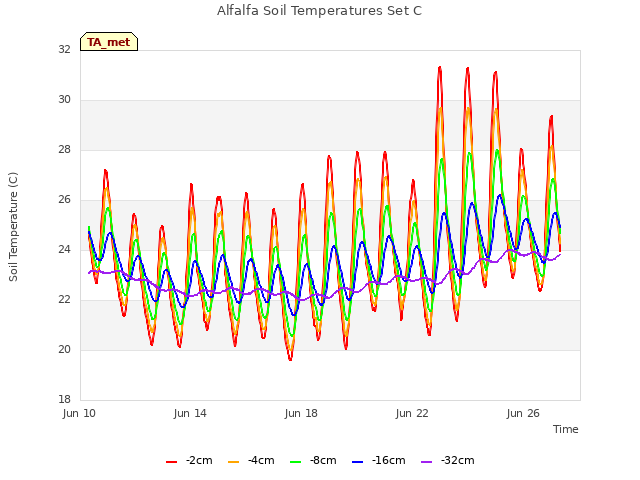 Explore the graph:Alfalfa Soil Temperatures Set C in a new window