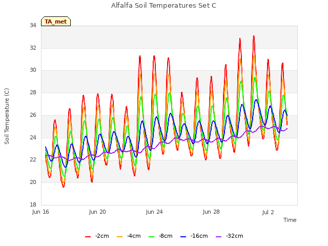 Explore the graph:Alfalfa Soil Temperatures Set C in a new window