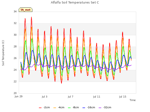 Explore the graph:Alfalfa Soil Temperatures Set C in a new window