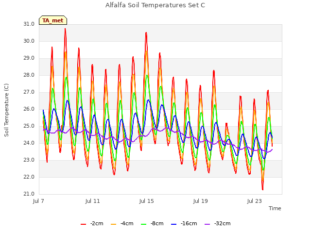 Explore the graph:Alfalfa Soil Temperatures Set C in a new window