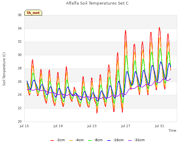 Explore the graph:Alfalfa Soil Temperatures Set C in a new window