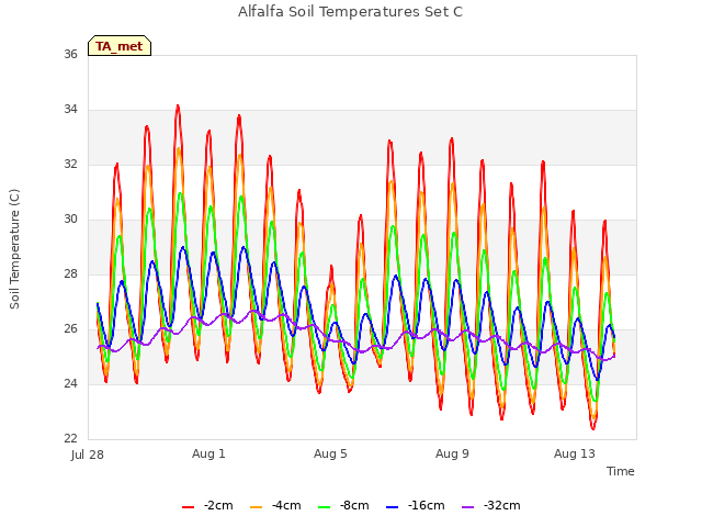 Explore the graph:Alfalfa Soil Temperatures Set C in a new window