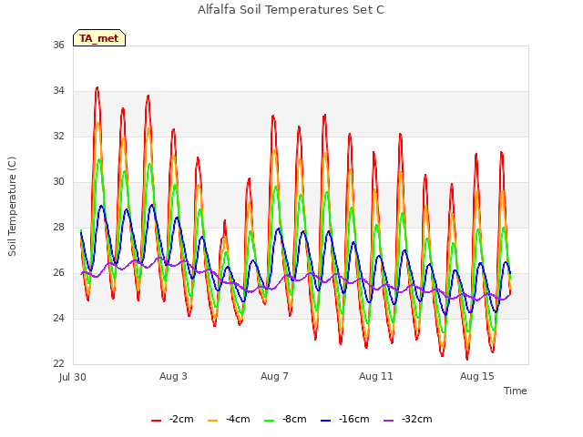Explore the graph:Alfalfa Soil Temperatures Set C in a new window