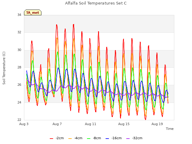 Explore the graph:Alfalfa Soil Temperatures Set C in a new window