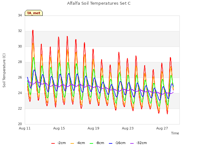 Explore the graph:Alfalfa Soil Temperatures Set C in a new window