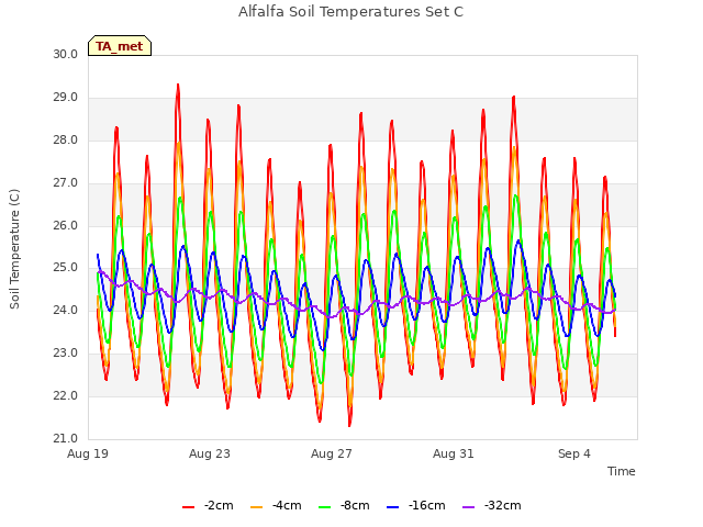 Explore the graph:Alfalfa Soil Temperatures Set C in a new window