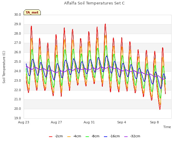 Explore the graph:Alfalfa Soil Temperatures Set C in a new window