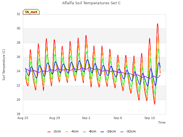 Explore the graph:Alfalfa Soil Temperatures Set C in a new window