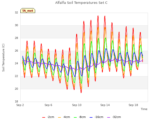 Explore the graph:Alfalfa Soil Temperatures Set C in a new window
