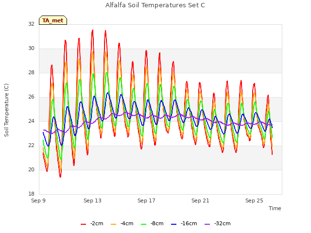 Explore the graph:Alfalfa Soil Temperatures Set C in a new window