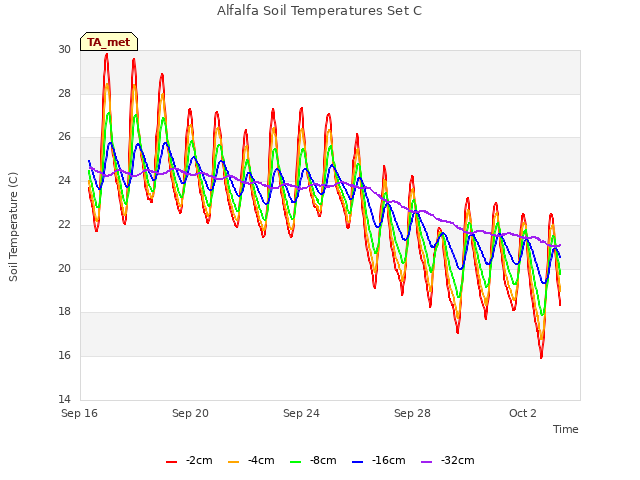 Explore the graph:Alfalfa Soil Temperatures Set C in a new window